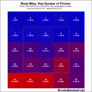 Miley Zone Plot 2015