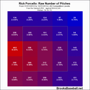 Porcello chart