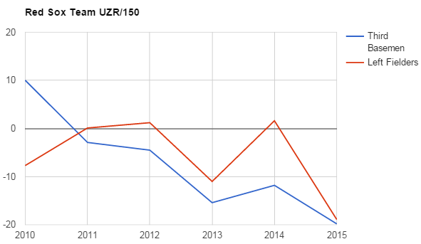 Red Sox UZR Chart