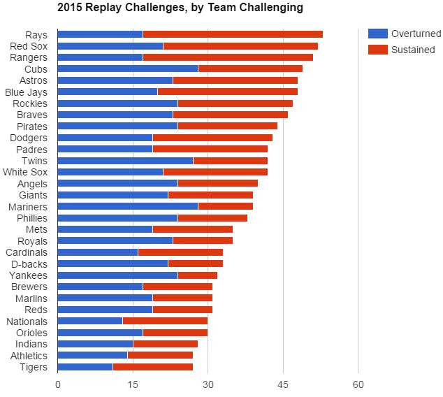 2015 Replay Challenges