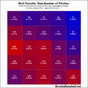 Porcello Zone Plot 2014