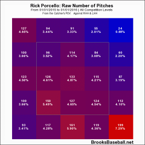 Porcello Zone Plot 2015