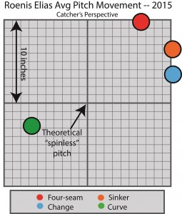 Roenis Elias Pitches2