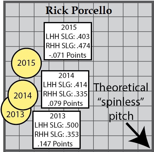 Porcello Sinker Platoon