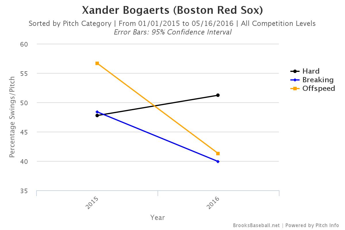 Bogaerts Swing Chart