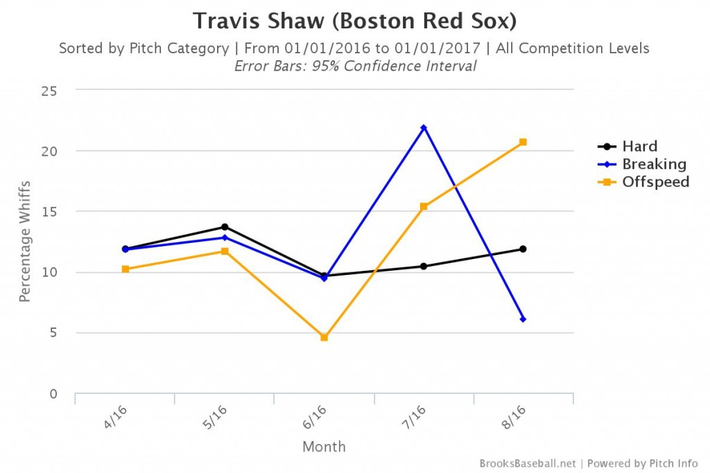 shaw chart 2